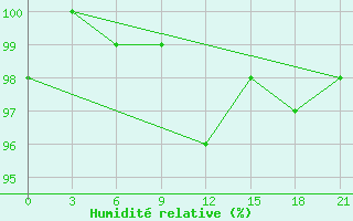 Courbe de l'humidit relative pour Rtiscevo