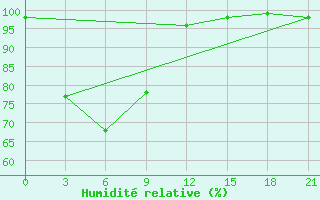 Courbe de l'humidit relative pour Lhokseumawe / Malikussaleh