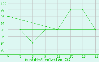 Courbe de l'humidit relative pour Bhumibol Dam