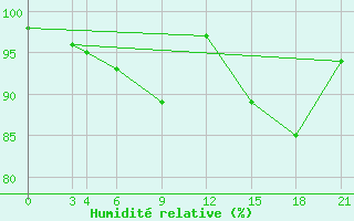 Courbe de l'humidit relative pour Glasgow (UK)