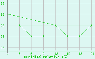 Courbe de l'humidit relative pour Biser