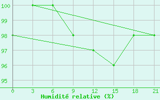 Courbe de l'humidit relative pour Malojaroslavec