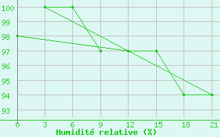 Courbe de l'humidit relative pour Vidin