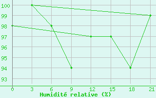 Courbe de l'humidit relative pour Chernihiv