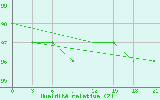 Courbe de l'humidit relative pour Petrun