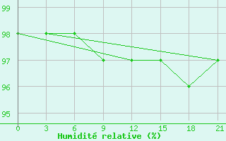 Courbe de l'humidit relative pour Vokhma