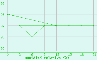 Courbe de l'humidit relative pour Campobasso