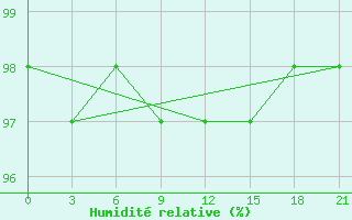 Courbe de l'humidit relative pour Velizh