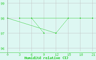 Courbe de l'humidit relative pour Kherson