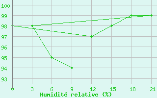 Courbe de l'humidit relative pour Petrun