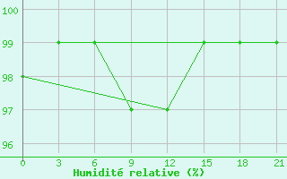 Courbe de l'humidit relative pour Skriveri