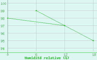 Courbe de l'humidit relative pour Nunarsuit