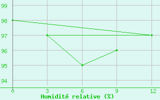 Courbe de l'humidit relative pour Xiushui