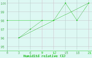 Courbe de l'humidit relative pour Laukuva