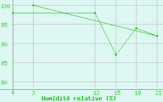 Courbe de l'humidit relative pour Aeropuerto Internacional De La Romana