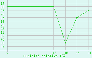 Courbe de l'humidit relative pour Bacacheri