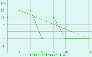 Courbe de l'humidit relative pour Turcasovo