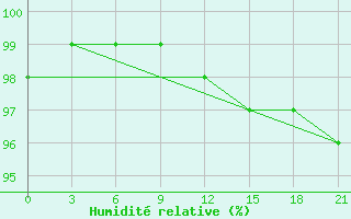 Courbe de l'humidit relative pour Belyj