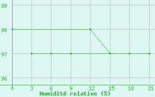 Courbe de l'humidit relative pour Hveravellir