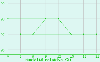 Courbe de l'humidit relative pour Stavropol