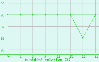 Courbe de l'humidit relative pour Kaunas