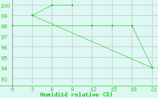 Courbe de l'humidit relative pour Efremov