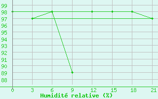 Courbe de l'humidit relative pour Ashotsk