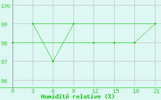 Courbe de l'humidit relative pour Tetovo