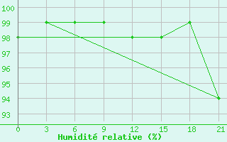 Courbe de l'humidit relative pour Vokhma