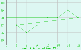 Courbe de l'humidit relative pour Kalevala