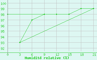 Courbe de l'humidit relative pour Haiyang