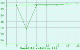 Courbe de l'humidit relative pour Tual / Dumatubun