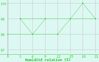 Courbe de l'humidit relative pour Dno