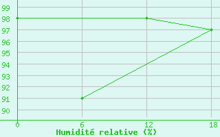 Courbe de l'humidit relative pour Olonec