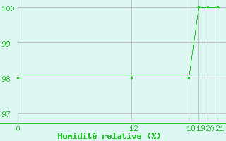 Courbe de l'humidit relative pour Caxias Do Sul Campo Dos Bugres