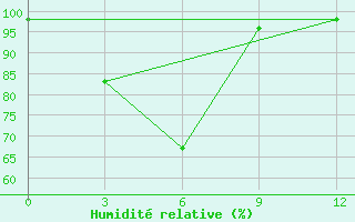 Courbe de l'humidit relative pour Baguio