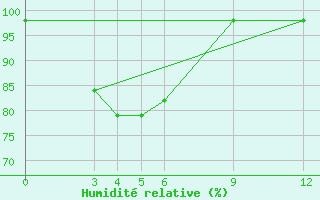 Courbe de l'humidit relative pour Nakhon Phanom