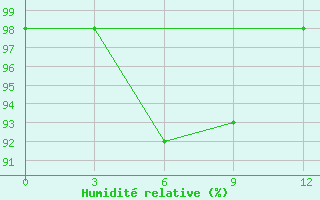 Courbe de l'humidit relative pour Macheng