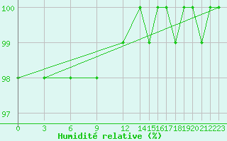 Courbe de l'humidit relative pour Centro Met. Antartico Pdte. Eduardo Frei