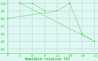 Courbe de l'humidit relative pour Ostaskov