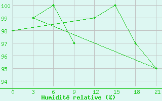 Courbe de l'humidit relative pour Uhta