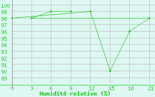 Courbe de l'humidit relative pour Gomel'