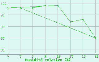 Courbe de l'humidit relative pour Vilnius