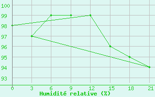 Courbe de l'humidit relative pour Indiga