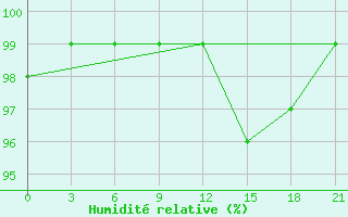 Courbe de l'humidit relative pour Pochinok