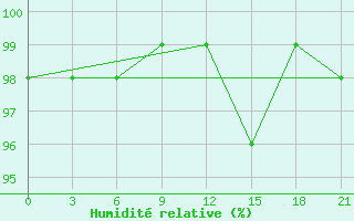 Courbe de l'humidit relative pour Rtiscevo