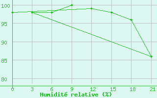 Courbe de l'humidit relative pour Kovda