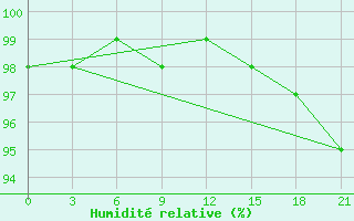 Courbe de l'humidit relative pour Nar'Jan-Mar