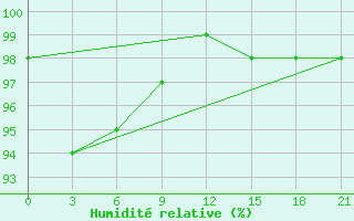 Courbe de l'humidit relative pour Bobruysr