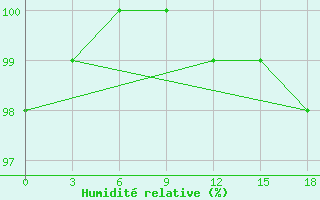 Courbe de l'humidit relative pour Okunev Nos